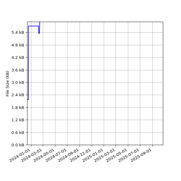 Graph of Total File Size against time