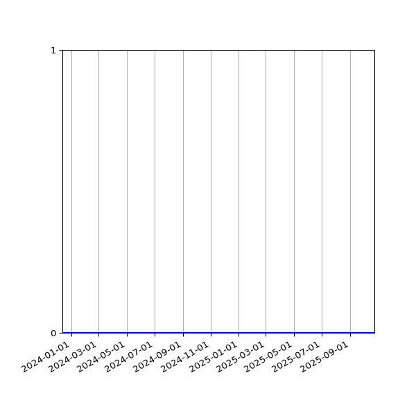 Graph of Files where XML is not well-formed against time