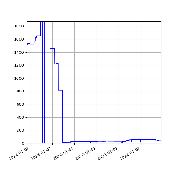 Graph of Activities against time