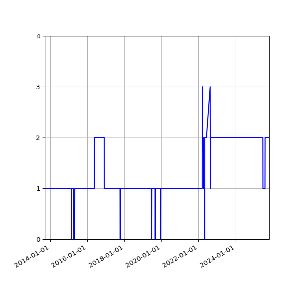 Graph of Activity Files against time