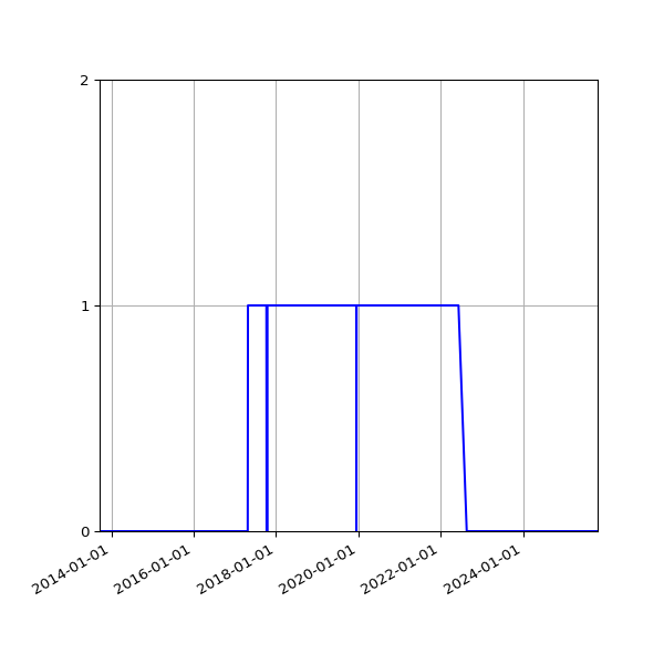 Graph of Organisation Files against time