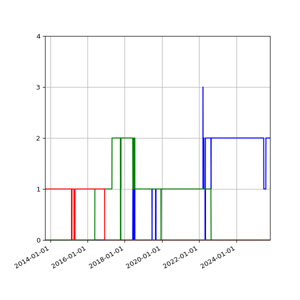 Graph of Files per version against time