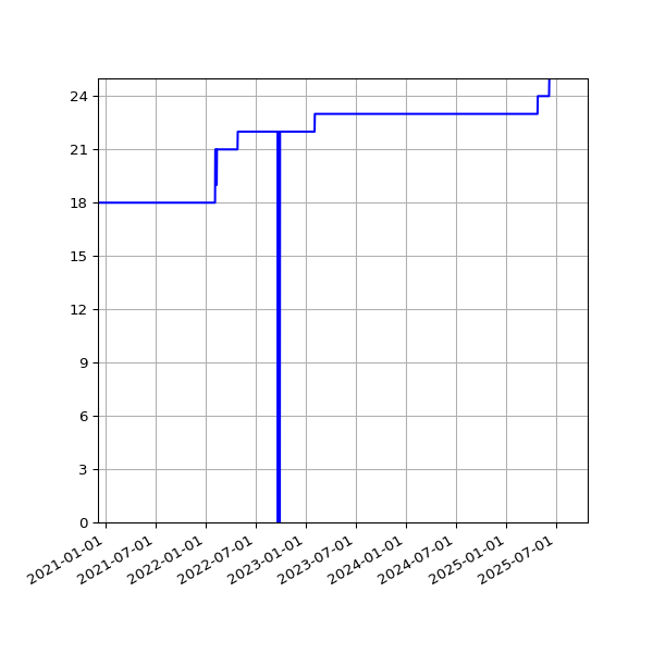 Graph of Activities against time