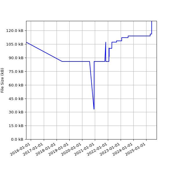Graph of Total File Size against time
