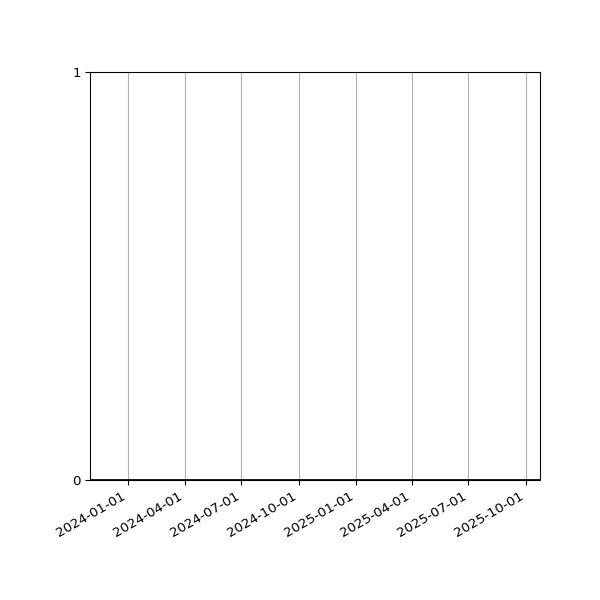Graph of Files where XML is not well-formed against time