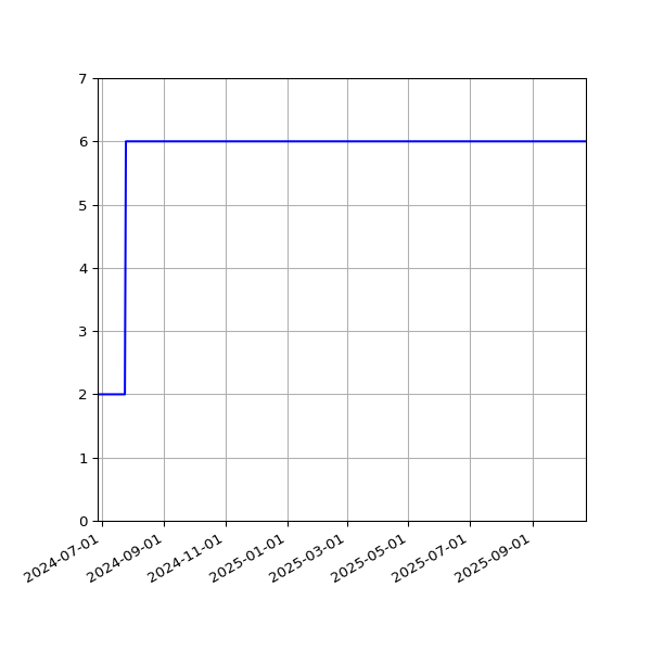 Graph of Activities against time