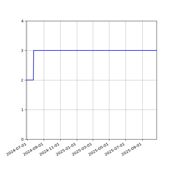 Graph of Activity Files against time