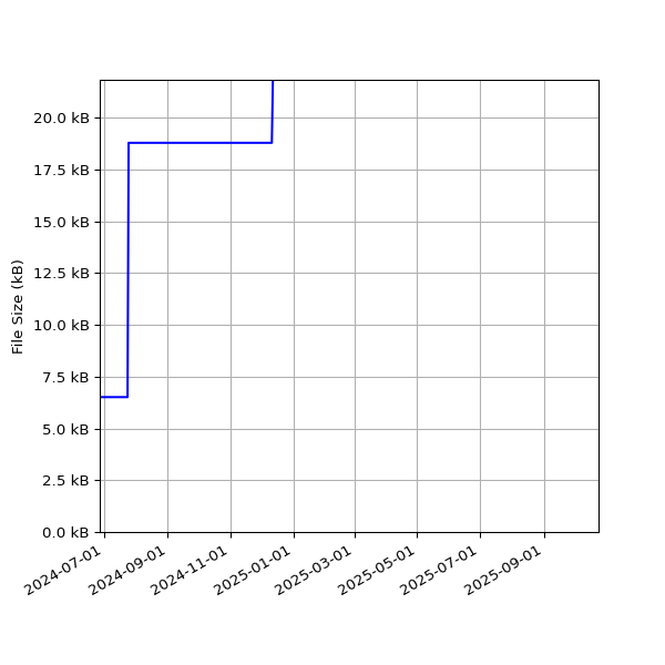Graph of Total File Size against time