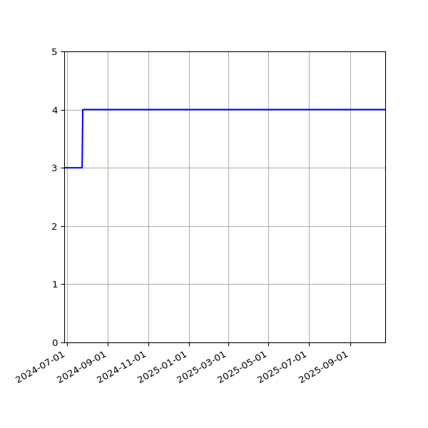 Graph of Files per version against time