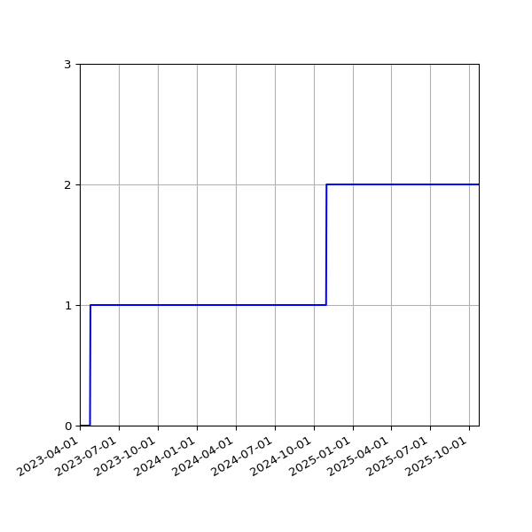 Graph of Activities against time