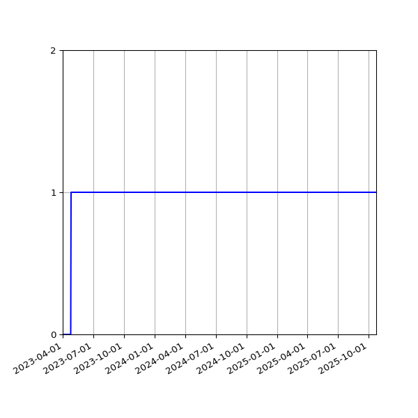 Graph of Activity Files against time