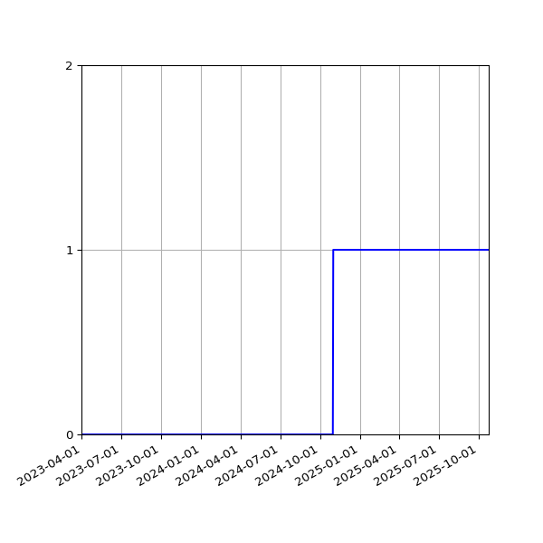 Graph of Files failing schema validation against time