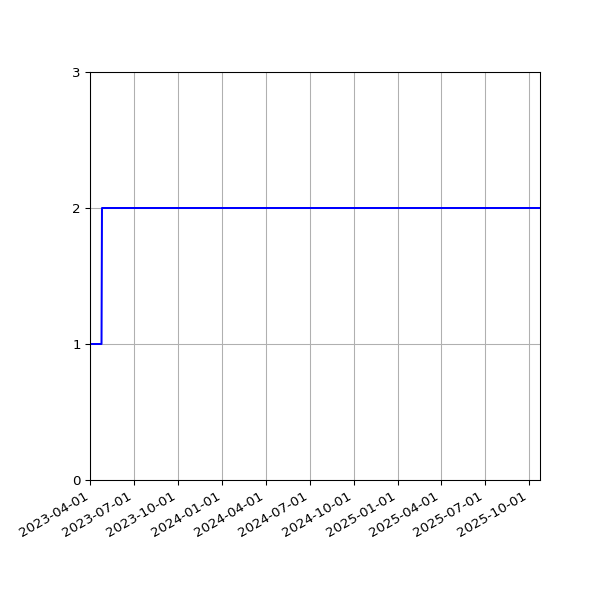 Graph of Files per version against time