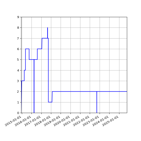 Graph of Activities against time