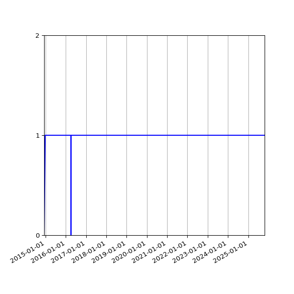Graph of Activity Files against time