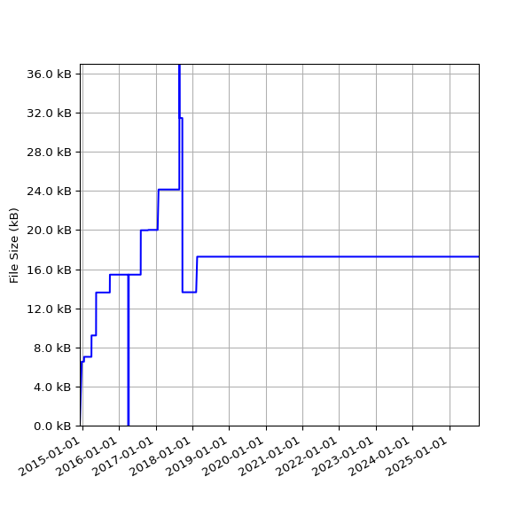 Graph of Total File Size against time