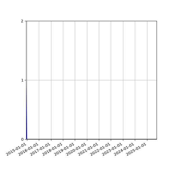 Graph of Files where XML is not well-formed against time