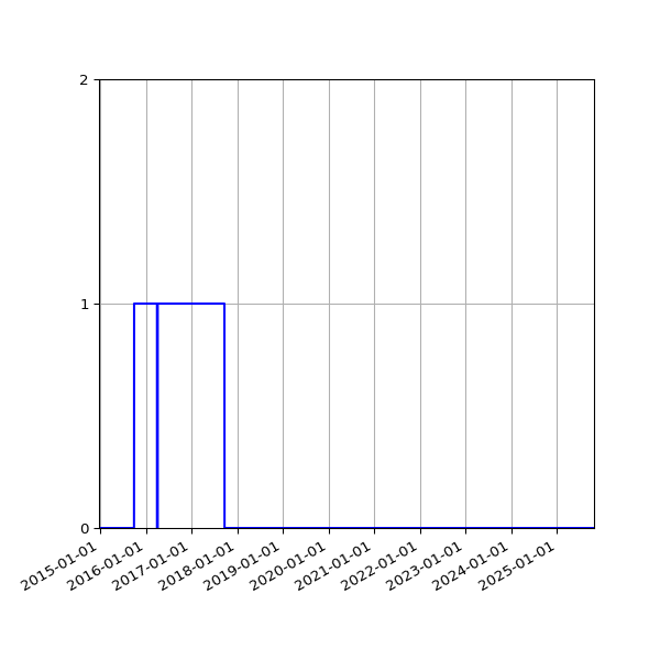 Graph of Files failing schema validation against time