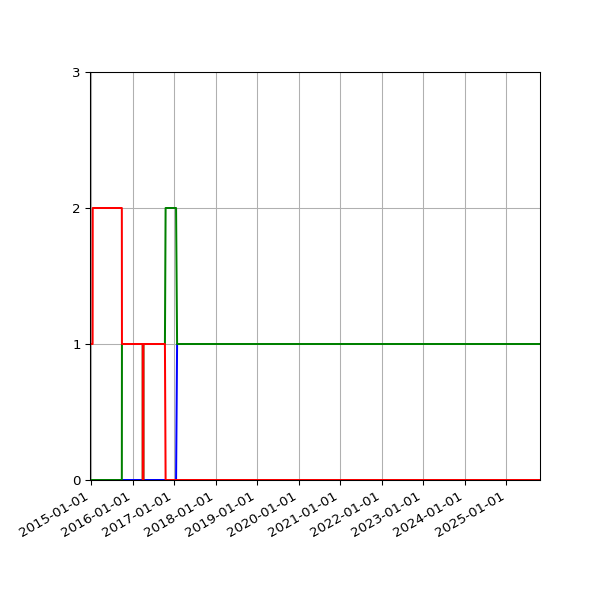 Graph of Files per version against time