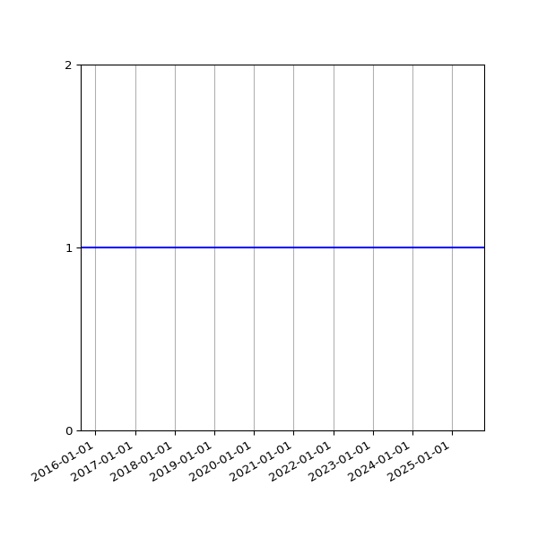 Graph of Files per version against time
