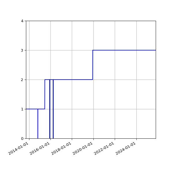 Graph of Activities against time