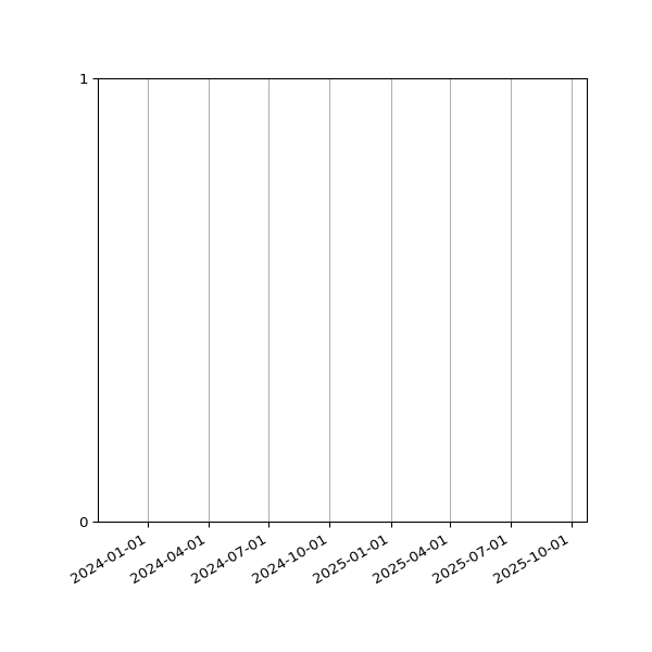 Graph of Files failing schema validation against time
