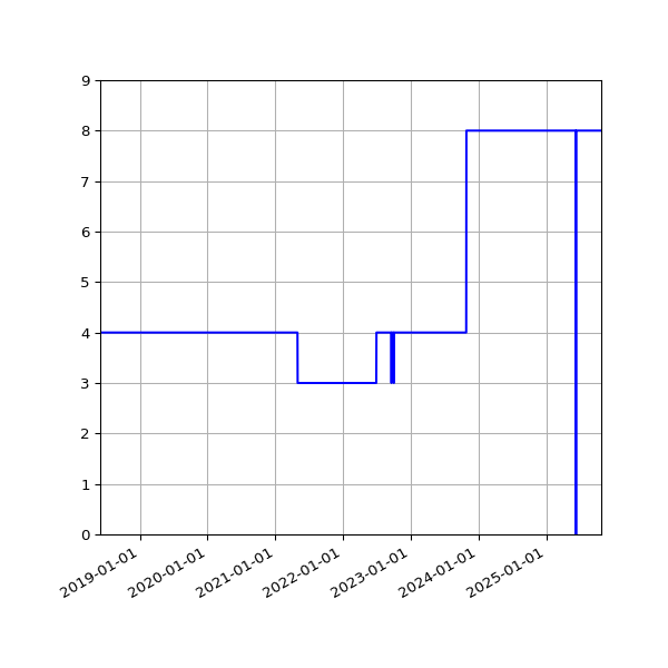 Graph of Activities against time