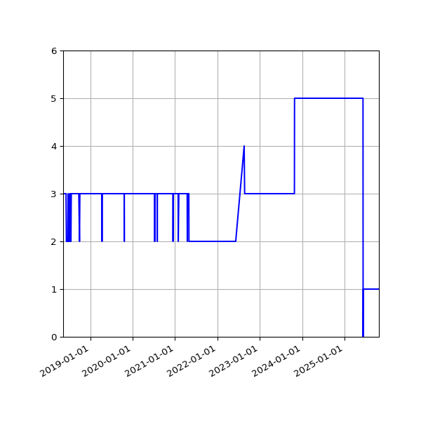 Graph of Activity Files against time