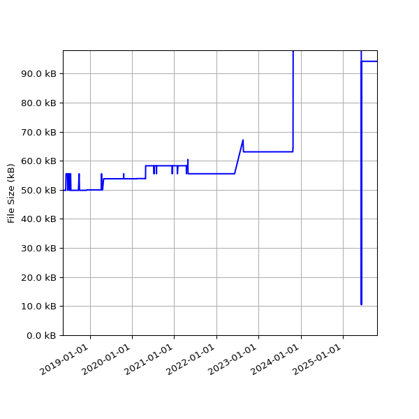 Graph of Total File Size against time