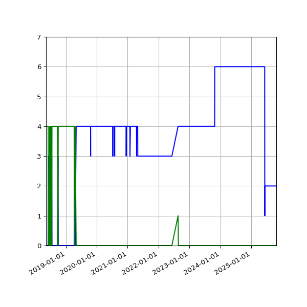 Graph of Files per version against time
