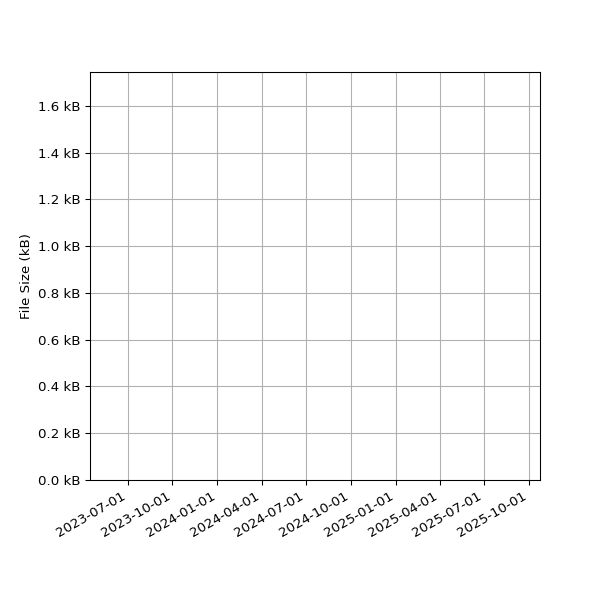 Graph of Total File Size against time