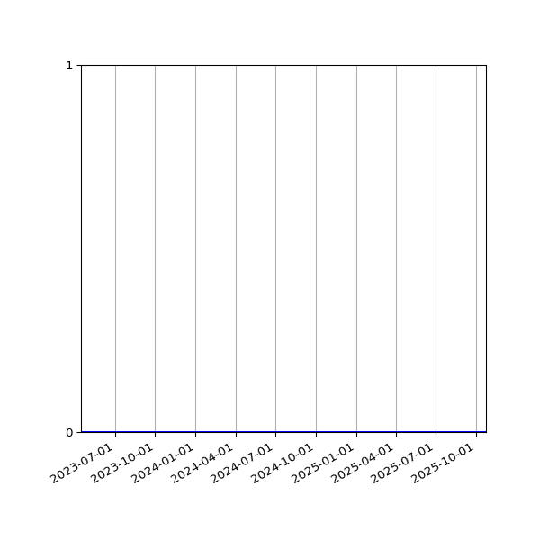 Graph of Organisation Files against time