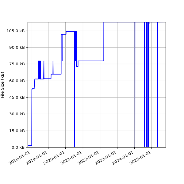 Graph of Total File Size against time