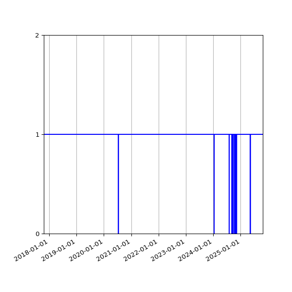 Graph of Organisation Files against time