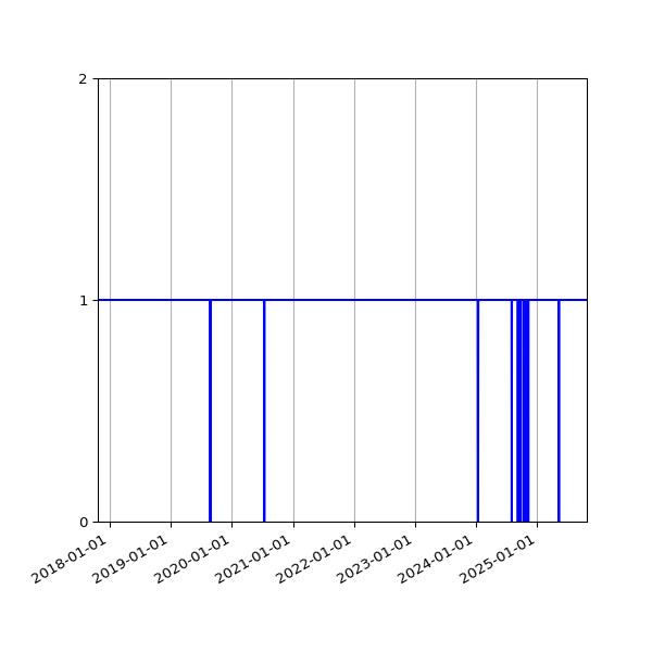Graph of Files failing schema validation against time