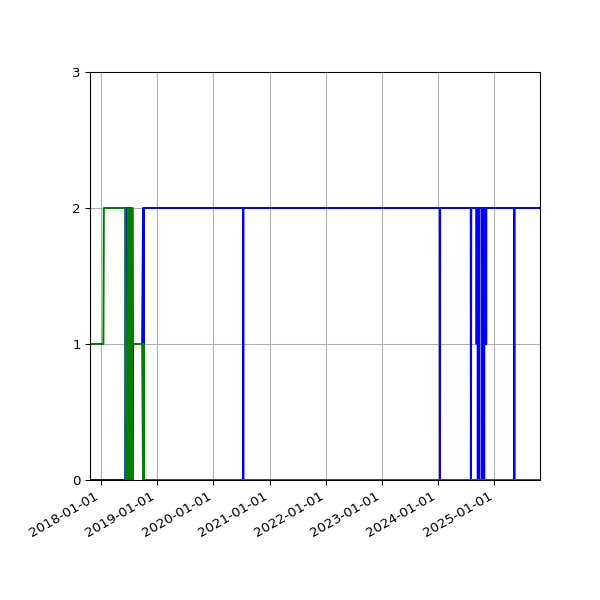 Graph of Files per version against time