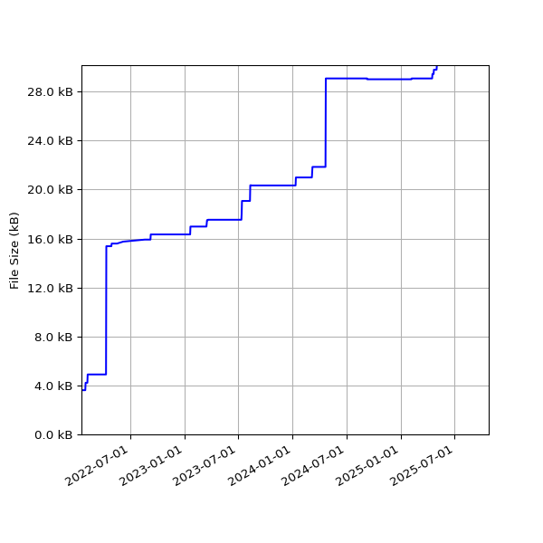 Graph of Total File Size against time