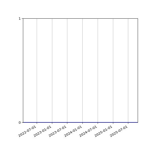 Graph of Files where XML is not well-formed against time