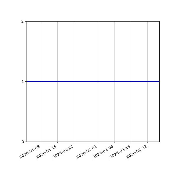 Graph of Activities against time