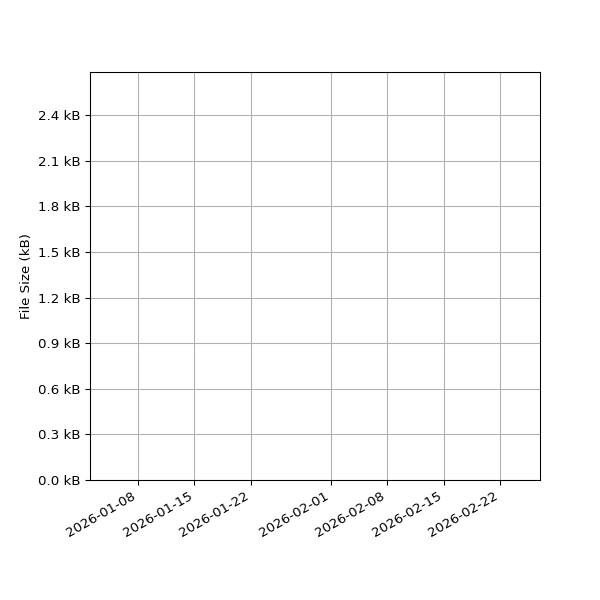 Graph of Total File Size against time