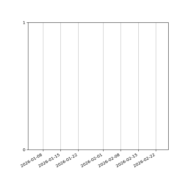 Graph of Files failing schema validation against time