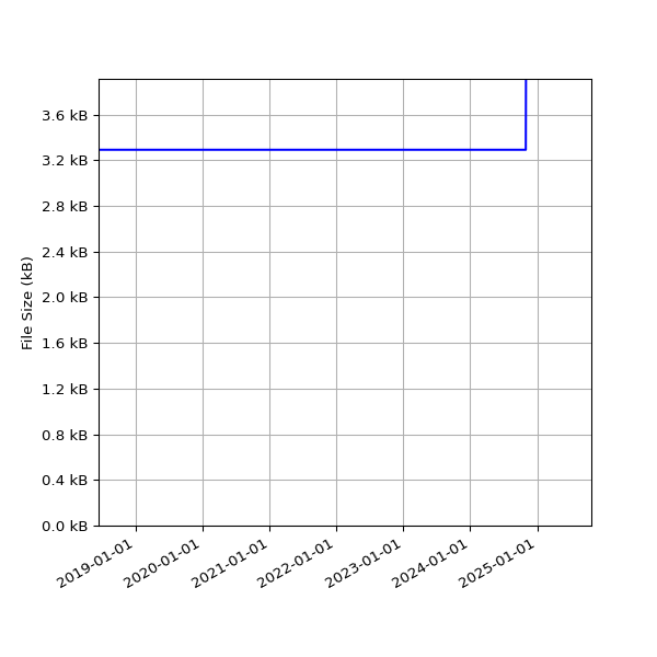 Graph of Total File Size against time