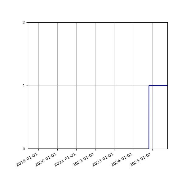 Graph of Organisation Files against time