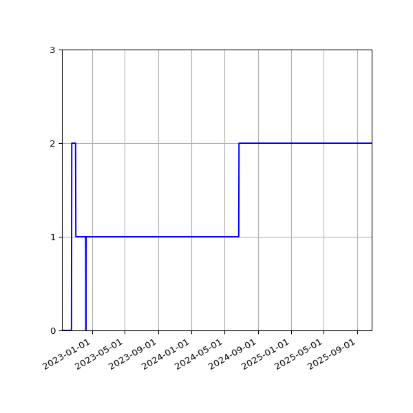 Graph of Activities against time