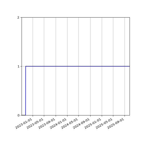 Graph of Activity Files against time