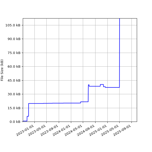 Graph of Total File Size against time