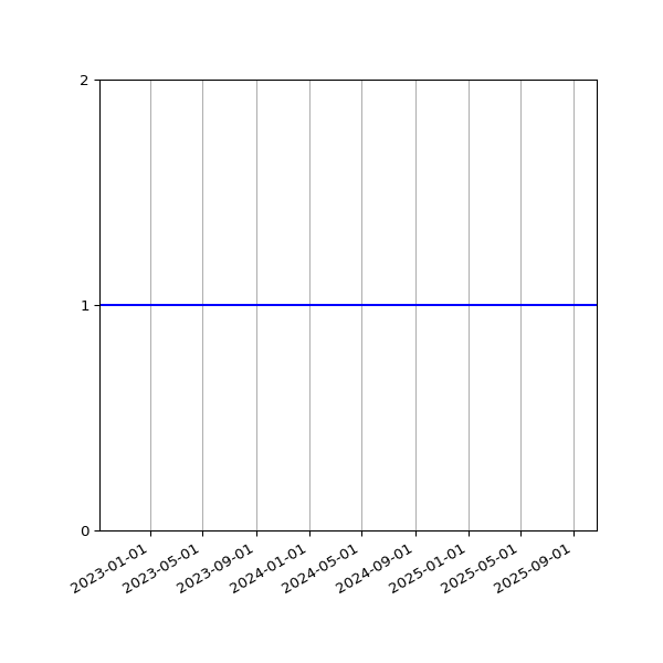 Graph of Organisation Files against time