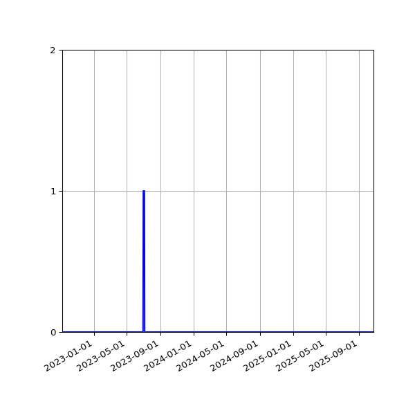 Graph of Files failing schema validation against time