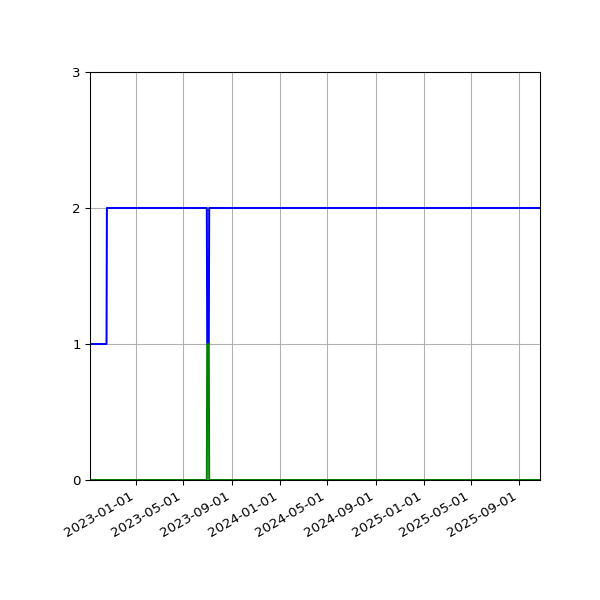 Graph of Files per version against time