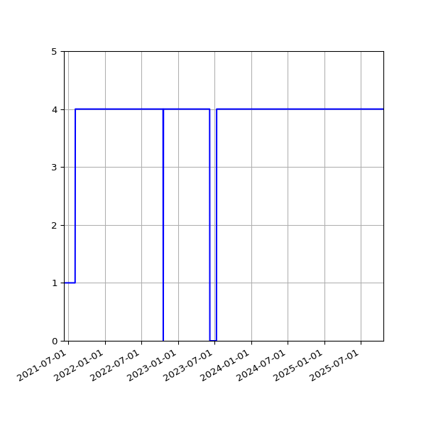 Graph of Activities against time